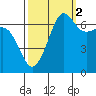 San Juan Island tide chart for Saturday, October 2, 2021