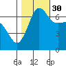 San Juan Island tide chart for Saturday, October 30, 2021