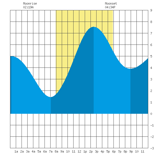 San Juan Island tide chart for Sunday, October 31, 2021