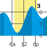 San Juan Island tide chart for Sunday, October 3, 2021