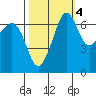 San Juan Island tide chart for Monday, October 4, 2021