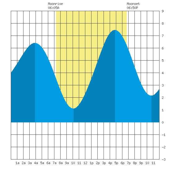 San Juan Island tide chart for Tuesday, October 5, 2021