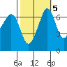 San Juan Island tide chart for Tuesday, October 5, 2021