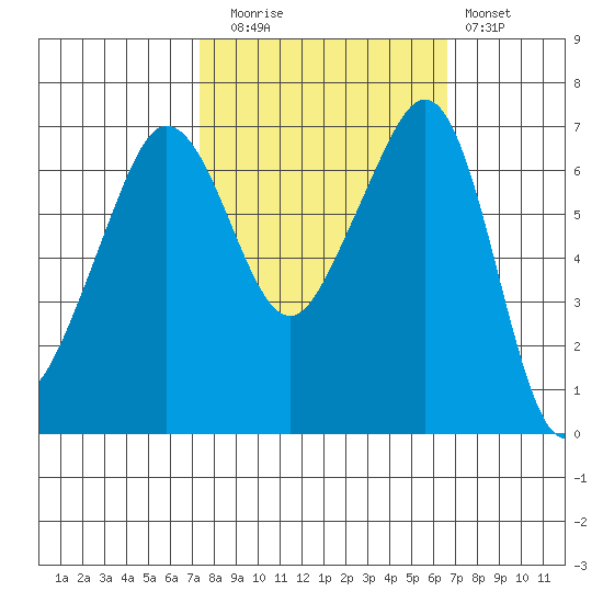 San Juan Island tide chart for Thursday, October 7, 2021