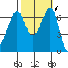 San Juan Island tide chart for Thursday, October 7, 2021