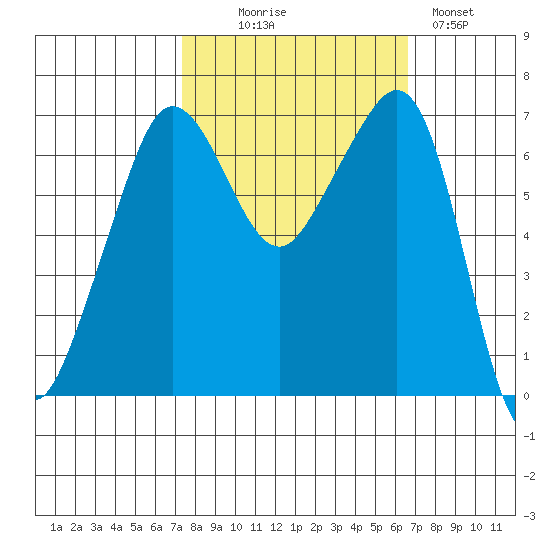 San Juan Island tide chart for Friday, October 8, 2021