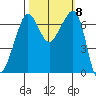 San Juan Island tide chart for Friday, October 8, 2021