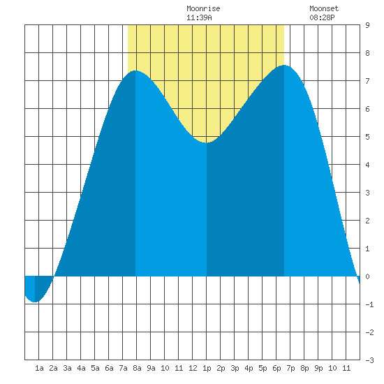San Juan Island tide chart for Saturday, October 9, 2021