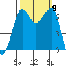 San Juan Island tide chart for Saturday, October 9, 2021