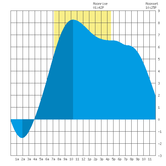 San Juan Island tide chart for Wednesday, November 10, 2021