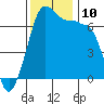 San Juan Island tide chart for Wednesday, November 10, 2021