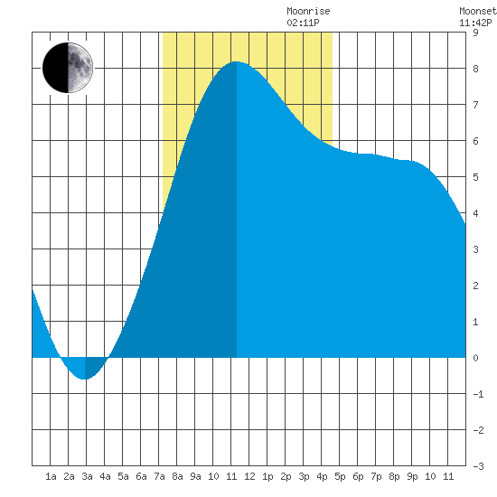 San Juan Island tide chart for Thursday, November 11, 2021