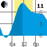 San Juan Island tide chart for Thursday, November 11, 2021