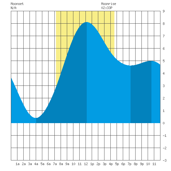 San Juan Island tide chart for Friday, November 12, 2021