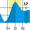 San Juan Island tide chart for Friday, November 12, 2021