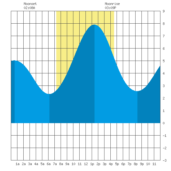 San Juan Island tide chart for Sunday, November 14, 2021