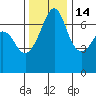 San Juan Island tide chart for Sunday, November 14, 2021