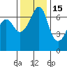 San Juan Island tide chart for Monday, November 15, 2021