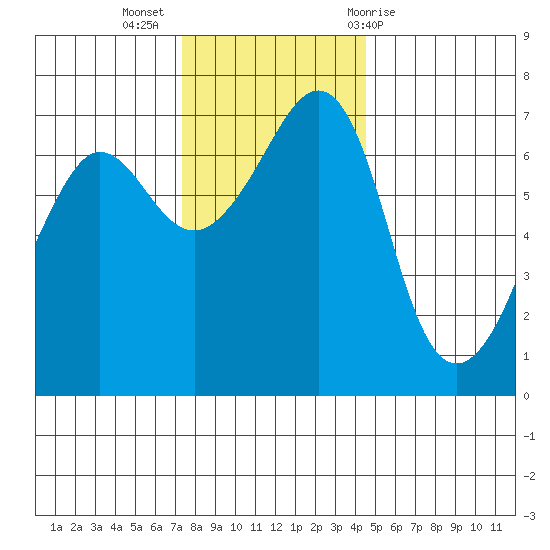 San Juan Island tide chart for Tuesday, November 16, 2021