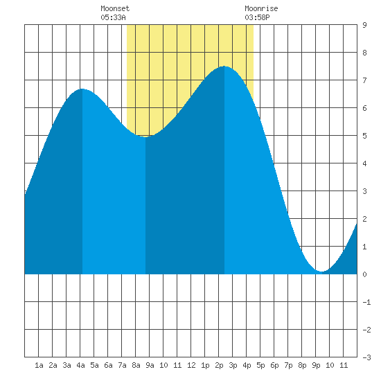 San Juan Island tide chart for Wednesday, November 17, 2021