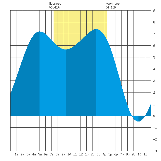 San Juan Island tide chart for Thursday, November 18, 2021