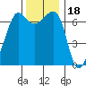 San Juan Island tide chart for Thursday, November 18, 2021