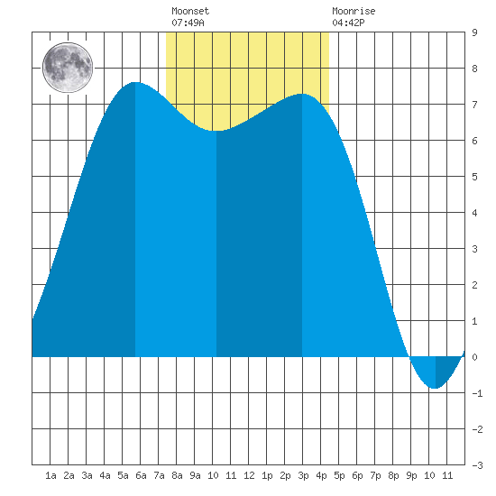 San Juan Island tide chart for Friday, November 19, 2021