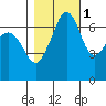 San Juan Island tide chart for Monday, November 1, 2021
