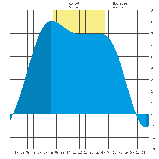 San Juan Island tide chart for Sunday, November 21, 2021