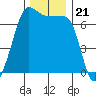 San Juan Island tide chart for Sunday, November 21, 2021