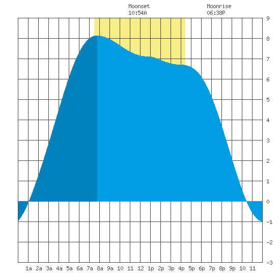 San Juan Island tide chart for Monday, November 22, 2021