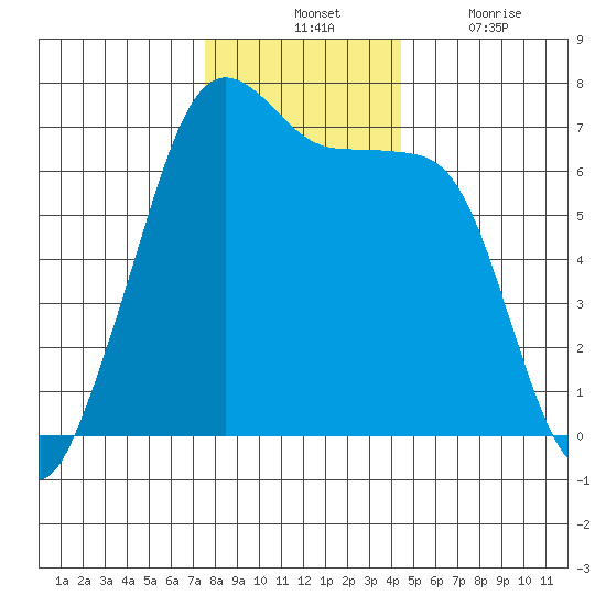 San Juan Island tide chart for Tuesday, November 23, 2021