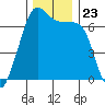 San Juan Island tide chart for Tuesday, November 23, 2021