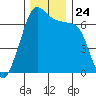 San Juan Island tide chart for Wednesday, November 24, 2021