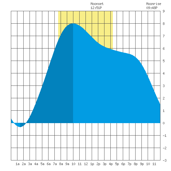 San Juan Island tide chart for Thursday, November 25, 2021