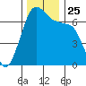 San Juan Island tide chart for Thursday, November 25, 2021