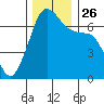 San Juan Island tide chart for Friday, November 26, 2021