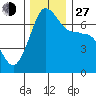 San Juan Island tide chart for Saturday, November 27, 2021