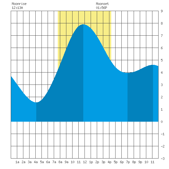 San Juan Island tide chart for Sunday, November 28, 2021