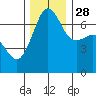 San Juan Island tide chart for Sunday, November 28, 2021