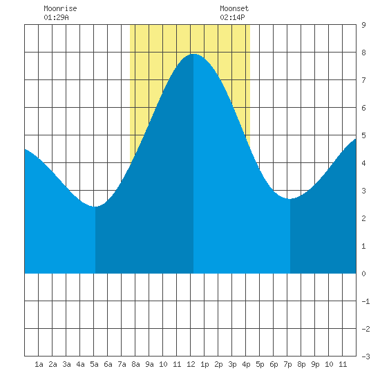 San Juan Island tide chart for Monday, November 29, 2021