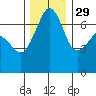 San Juan Island tide chart for Monday, November 29, 2021