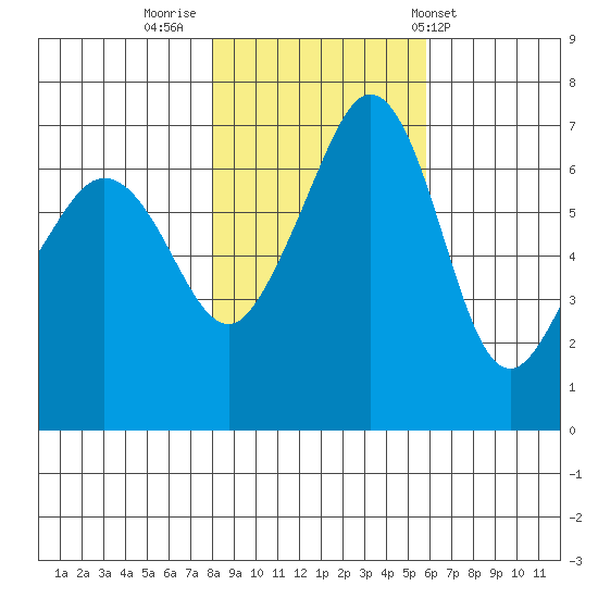 San Juan Island tide chart for Tuesday, November 2, 2021