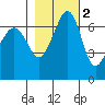 San Juan Island tide chart for Tuesday, November 2, 2021