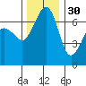 San Juan Island tide chart for Tuesday, November 30, 2021