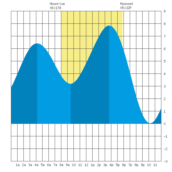 San Juan Island tide chart for Wednesday, November 3, 2021