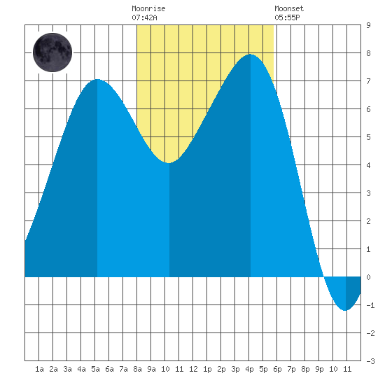 San Juan Island tide chart for Thursday, November 4, 2021