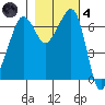 San Juan Island tide chart for Thursday, November 4, 2021