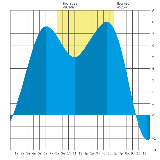 San Juan Island tide chart for Friday, November 5, 2021