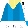 San Juan Island tide chart for Friday, November 5, 2021